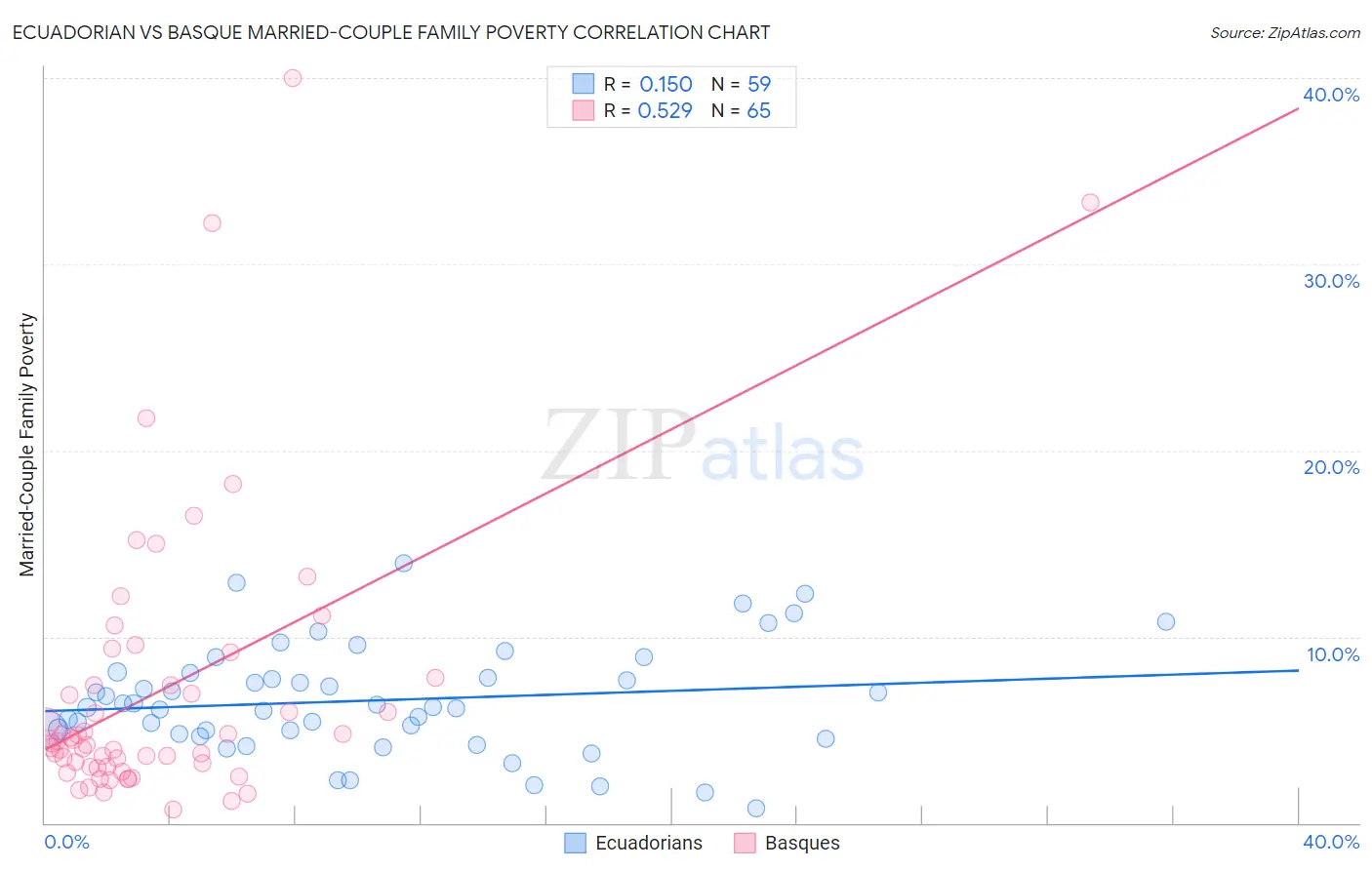 Ecuadorian vs Basque Married-Couple Family Poverty