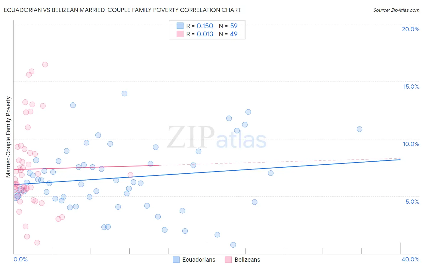 Ecuadorian vs Belizean Married-Couple Family Poverty