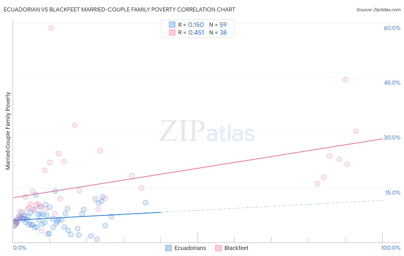 Ecuadorian vs Blackfeet Married-Couple Family Poverty