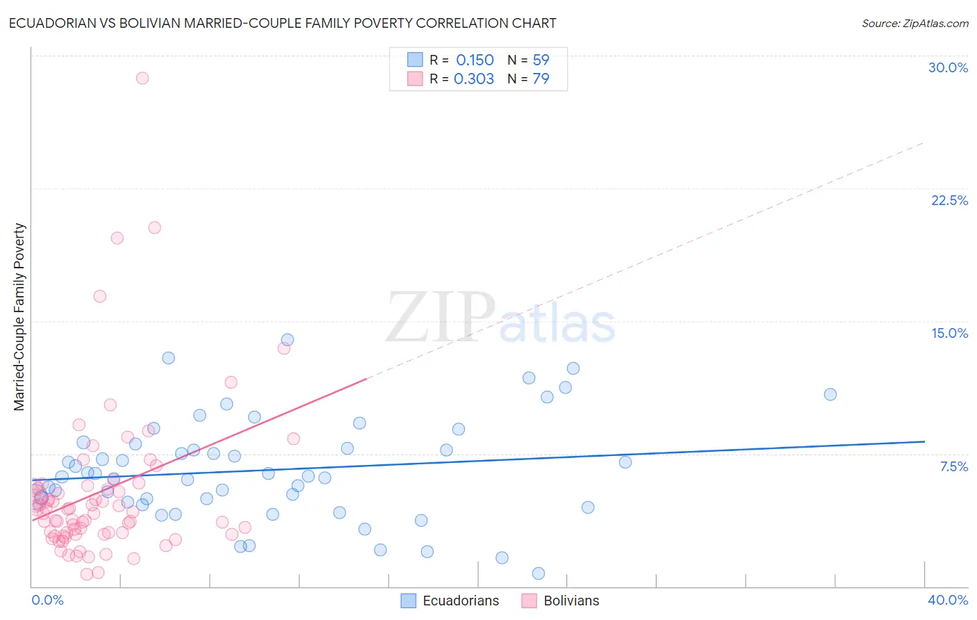 Ecuadorian vs Bolivian Married-Couple Family Poverty