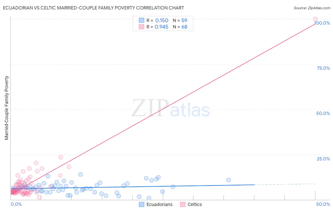 Ecuadorian vs Celtic Married-Couple Family Poverty