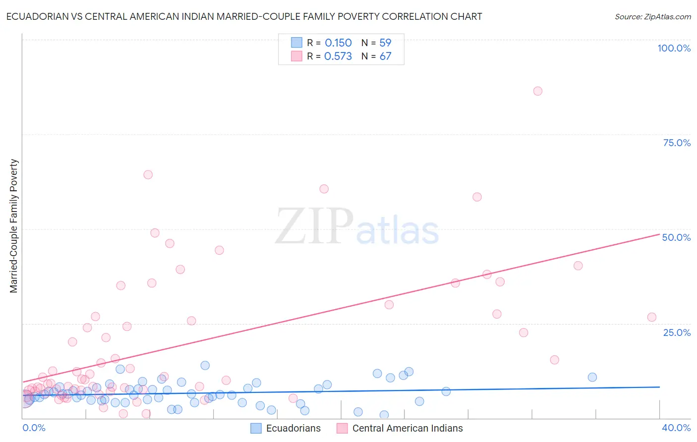 Ecuadorian vs Central American Indian Married-Couple Family Poverty