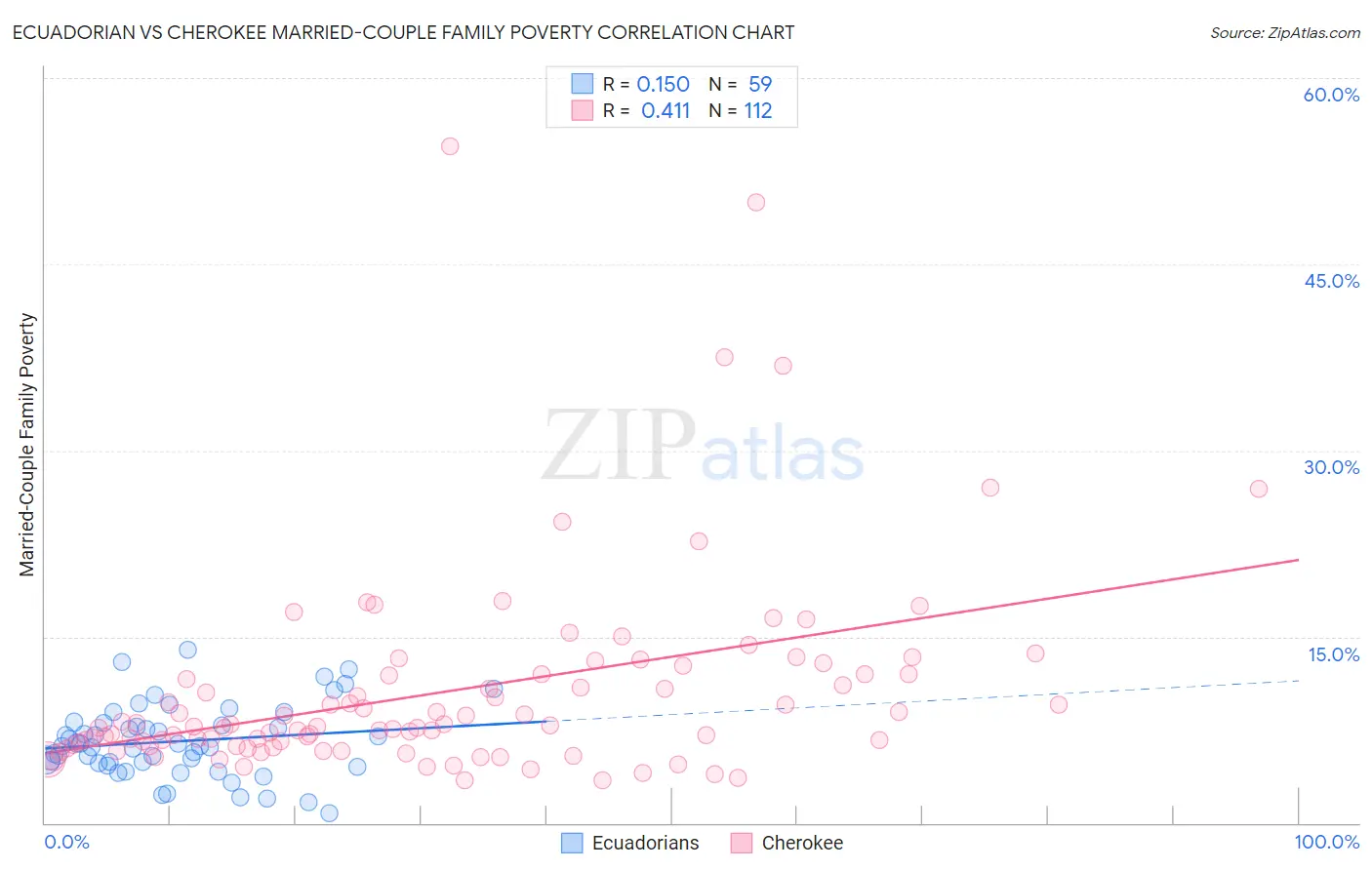 Ecuadorian vs Cherokee Married-Couple Family Poverty