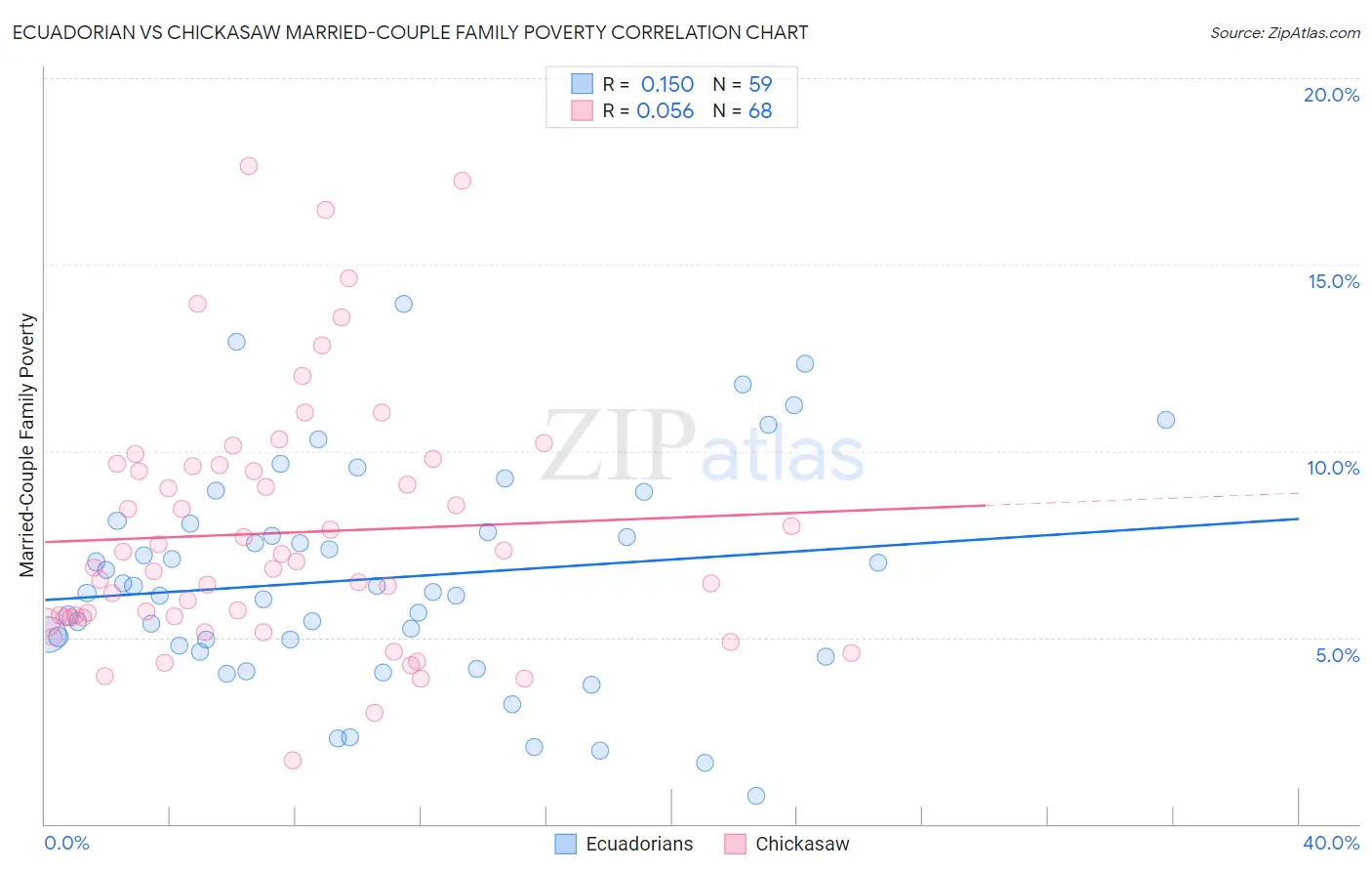 Ecuadorian vs Chickasaw Married-Couple Family Poverty