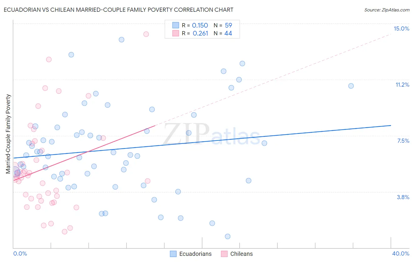 Ecuadorian vs Chilean Married-Couple Family Poverty