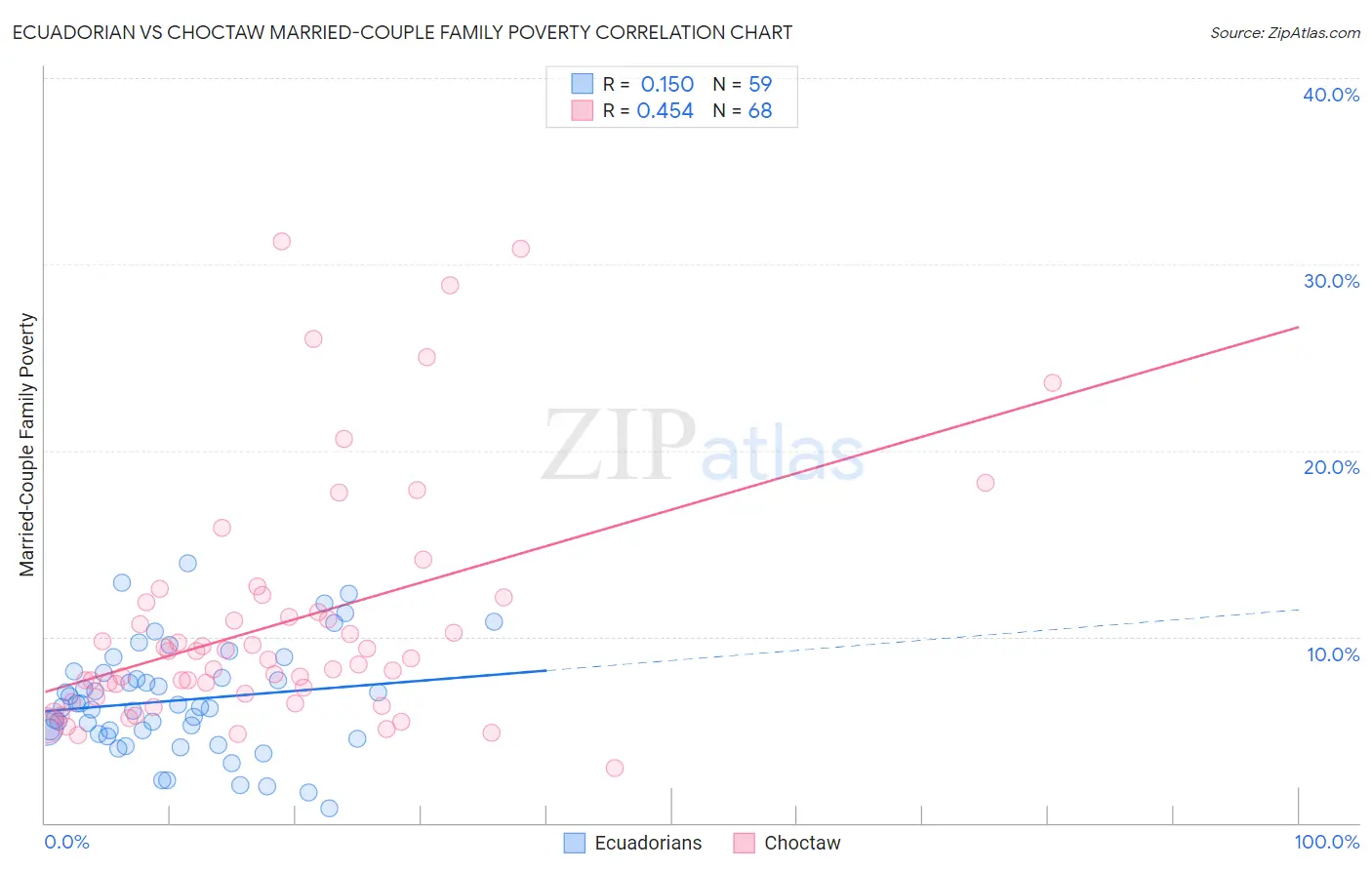 Ecuadorian vs Choctaw Married-Couple Family Poverty