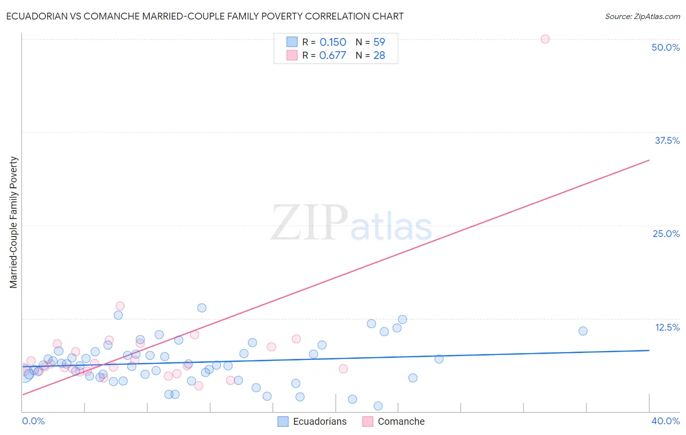 Ecuadorian vs Comanche Married-Couple Family Poverty