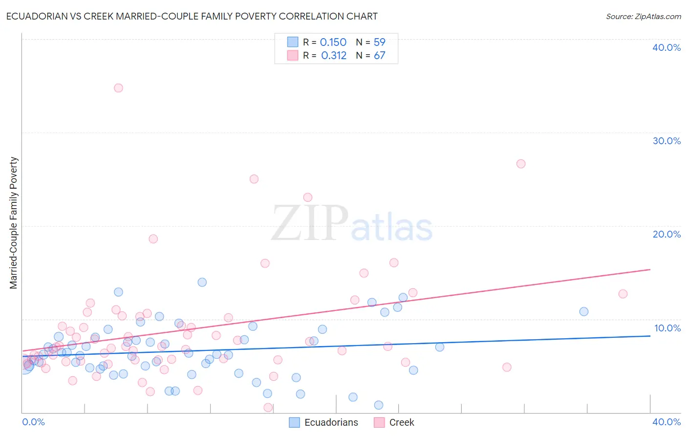 Ecuadorian vs Creek Married-Couple Family Poverty