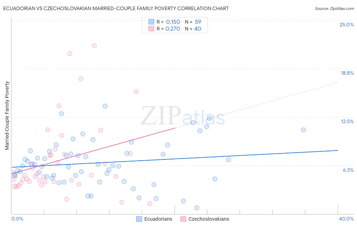 Ecuadorian vs Czechoslovakian Married-Couple Family Poverty