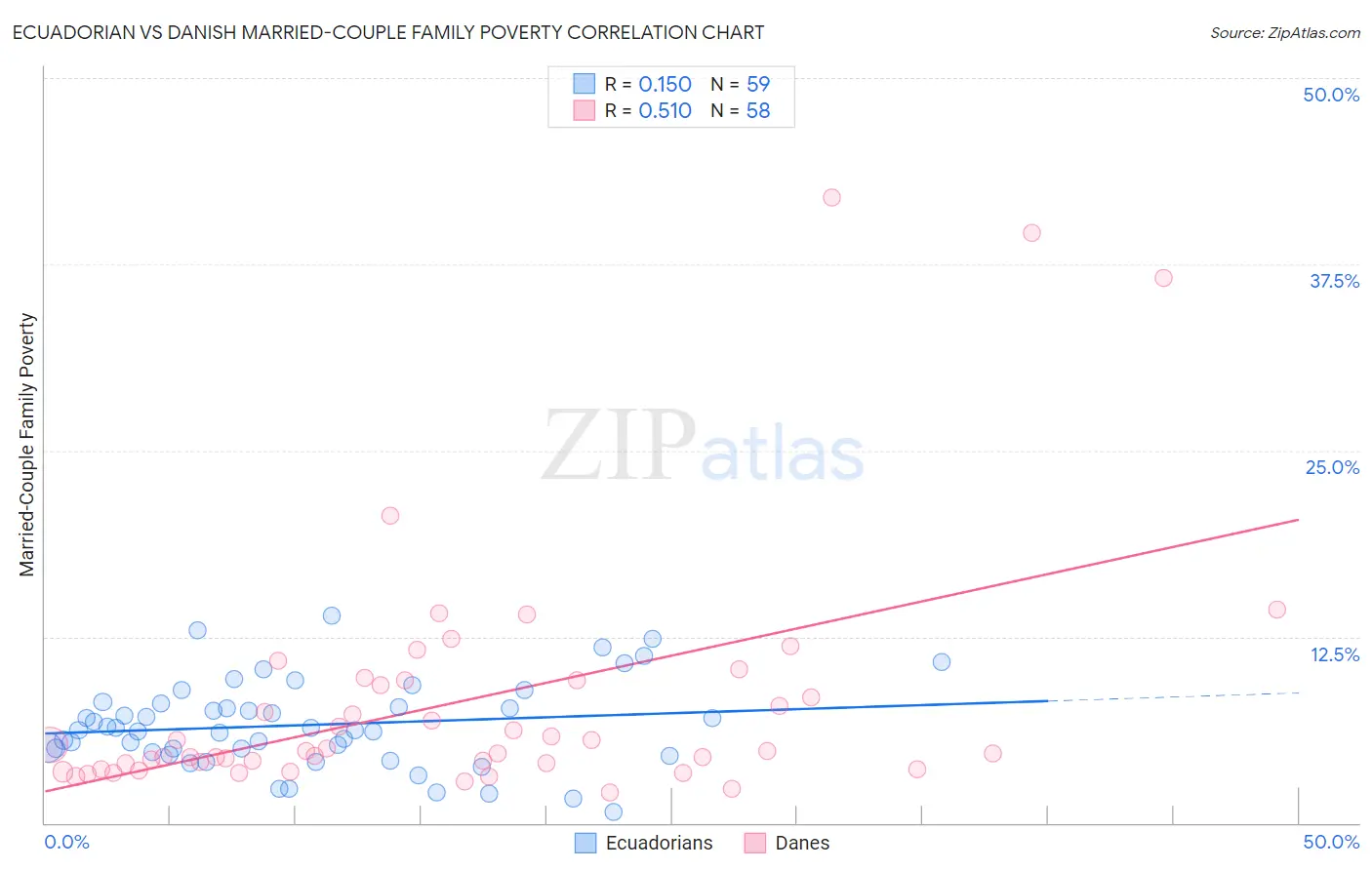 Ecuadorian vs Danish Married-Couple Family Poverty