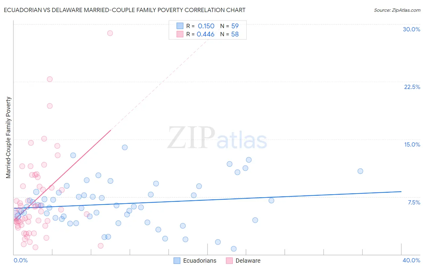 Ecuadorian vs Delaware Married-Couple Family Poverty