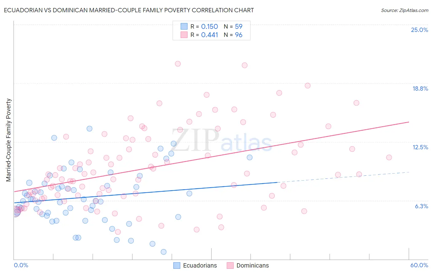 Ecuadorian vs Dominican Married-Couple Family Poverty
