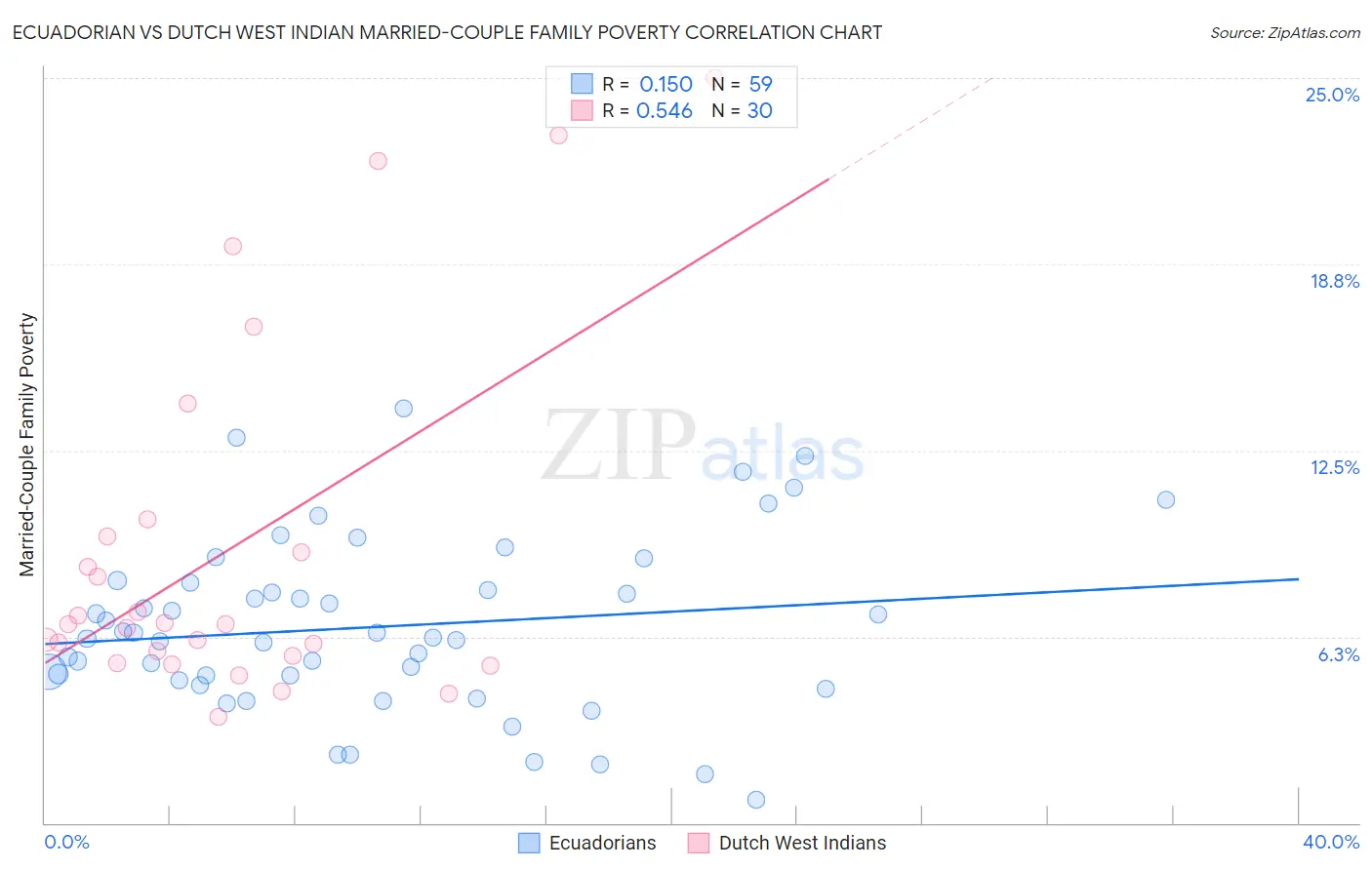 Ecuadorian vs Dutch West Indian Married-Couple Family Poverty