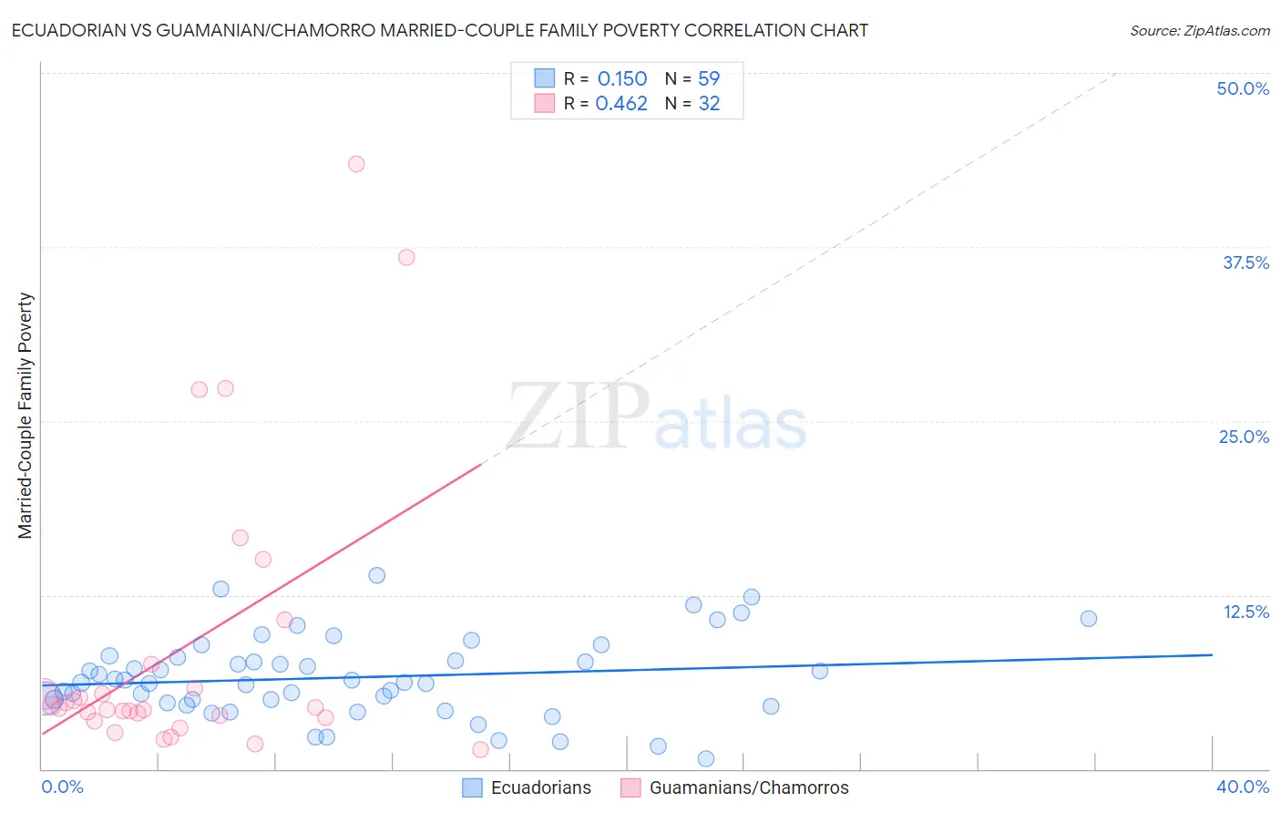 Ecuadorian vs Guamanian/Chamorro Married-Couple Family Poverty