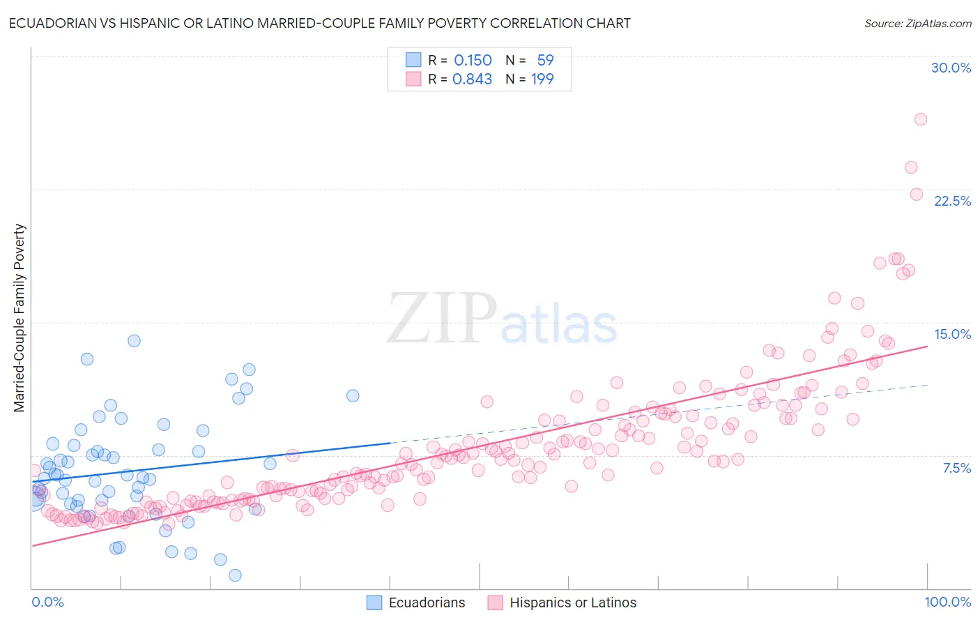 Ecuadorian vs Hispanic or Latino Married-Couple Family Poverty