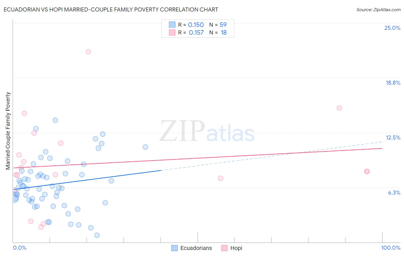 Ecuadorian vs Hopi Married-Couple Family Poverty