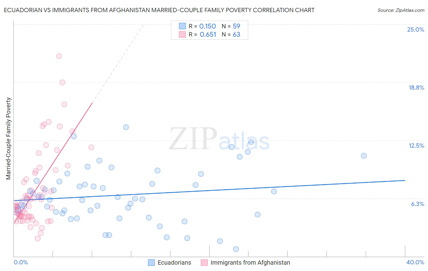 Ecuadorian vs Immigrants from Afghanistan Married-Couple Family Poverty