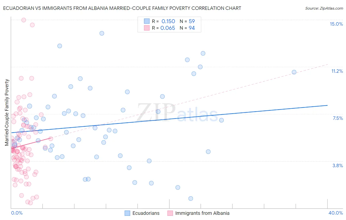 Ecuadorian vs Immigrants from Albania Married-Couple Family Poverty