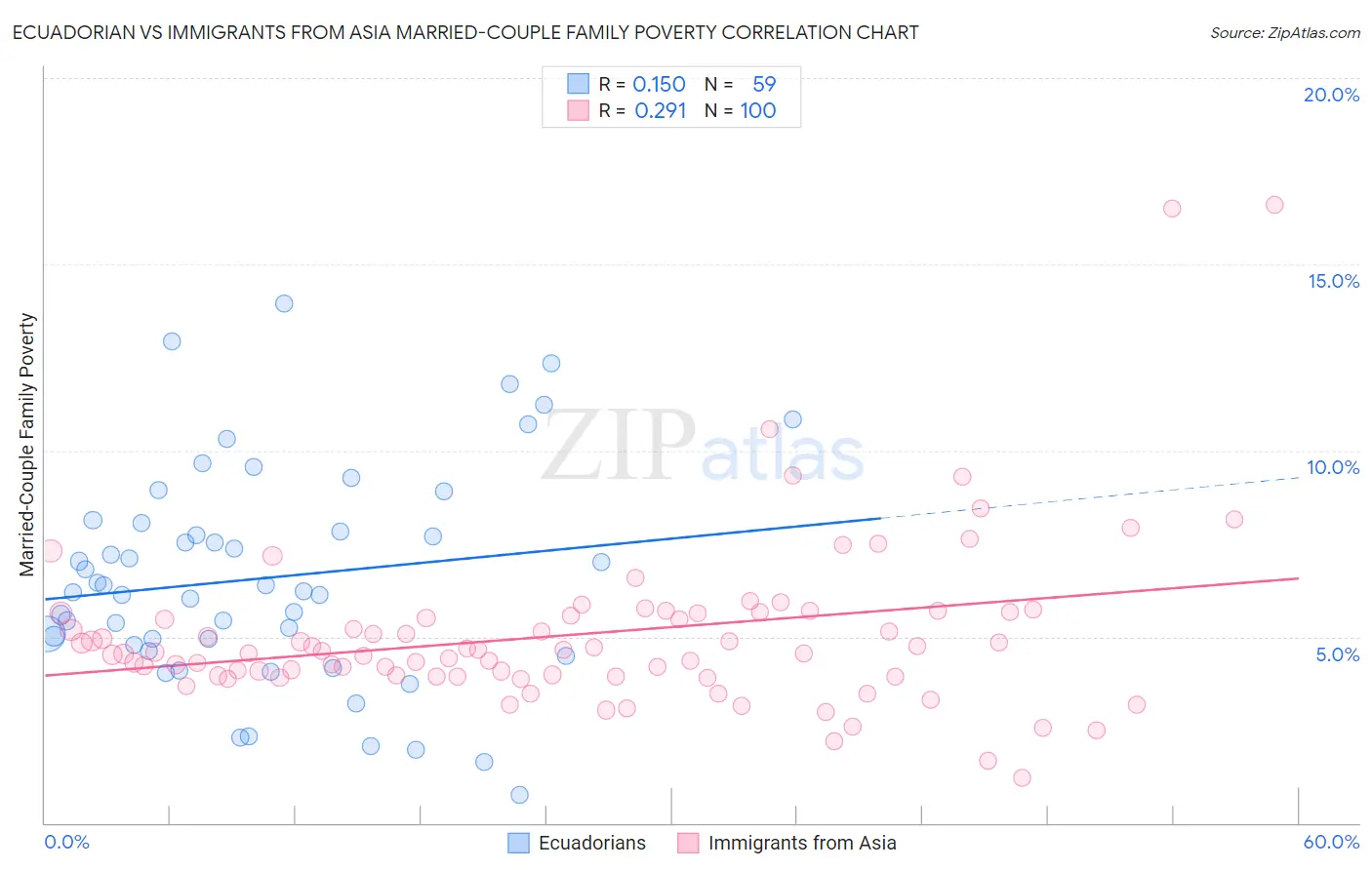 Ecuadorian vs Immigrants from Asia Married-Couple Family Poverty