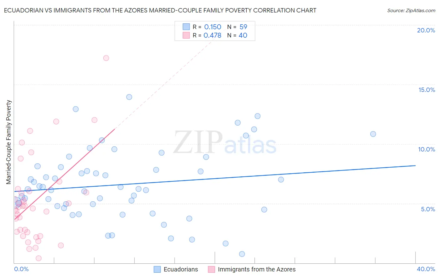 Ecuadorian vs Immigrants from the Azores Married-Couple Family Poverty