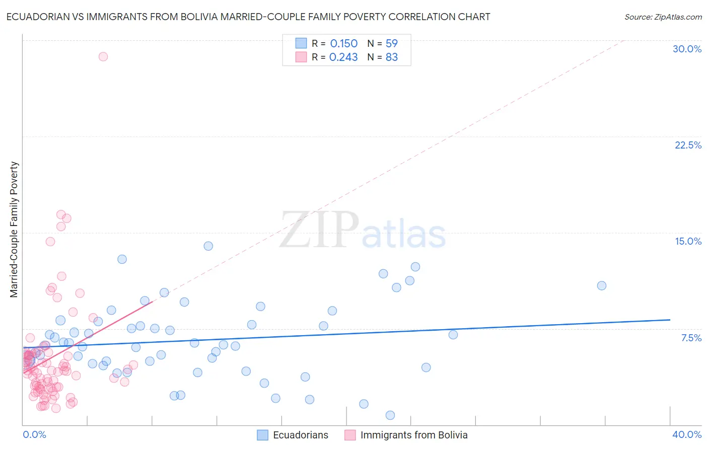 Ecuadorian vs Immigrants from Bolivia Married-Couple Family Poverty