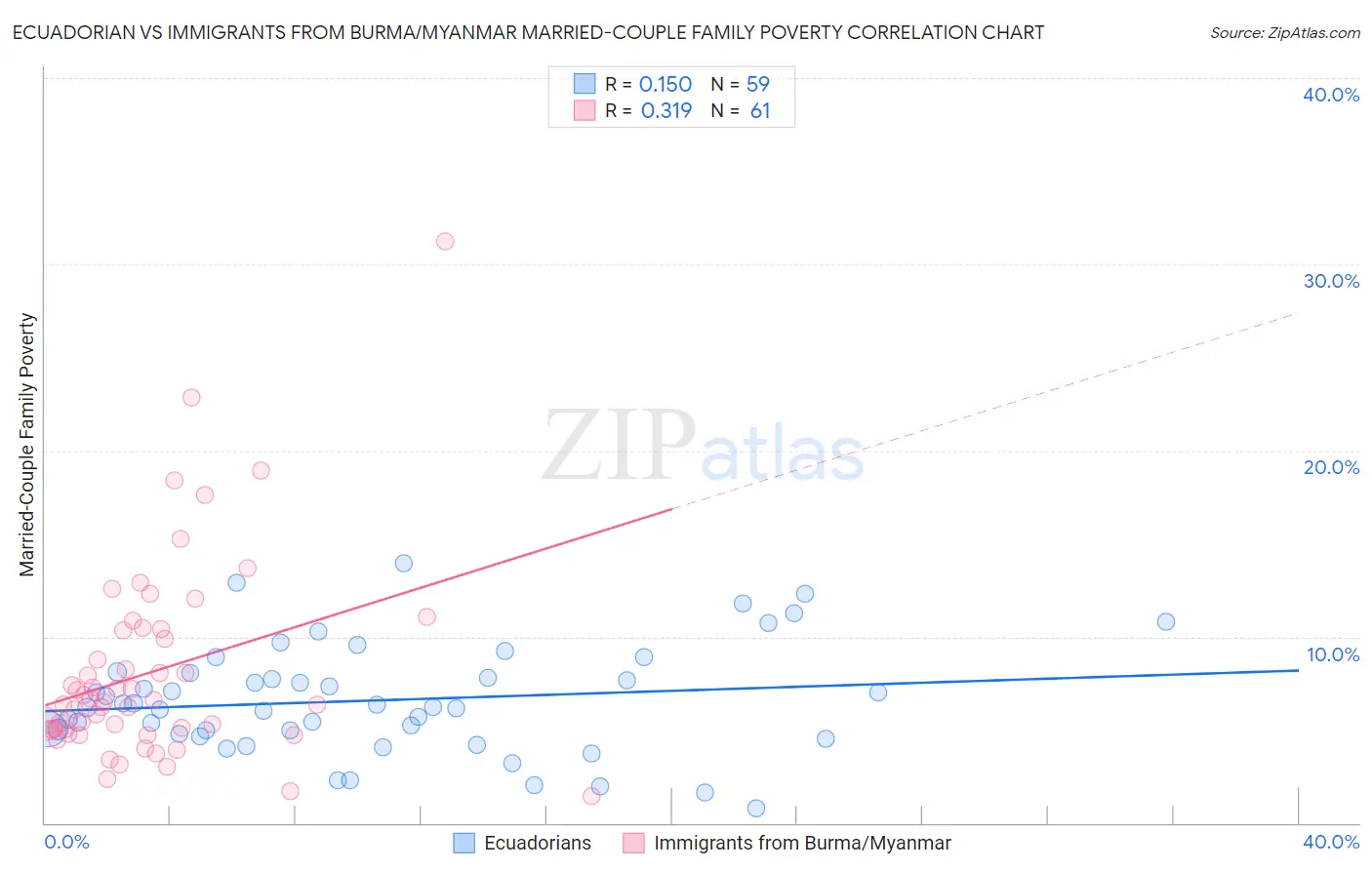 Ecuadorian vs Immigrants from Burma/Myanmar Married-Couple Family Poverty
