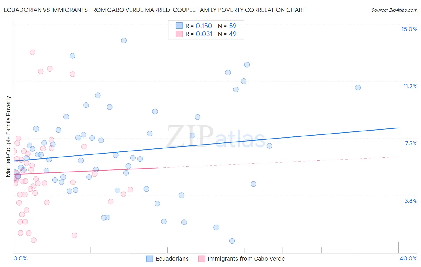 Ecuadorian vs Immigrants from Cabo Verde Married-Couple Family Poverty