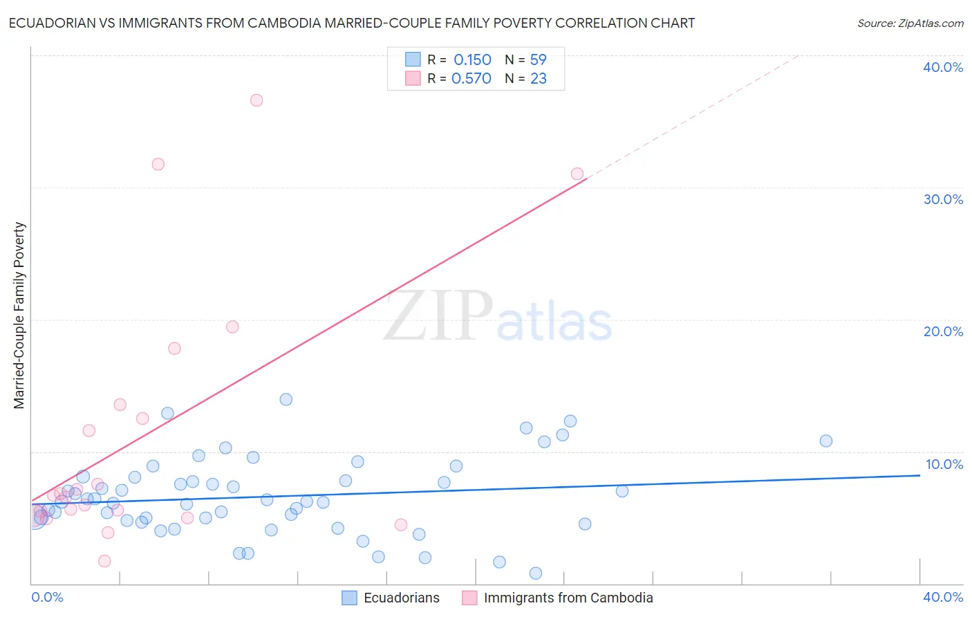 Ecuadorian vs Immigrants from Cambodia Married-Couple Family Poverty