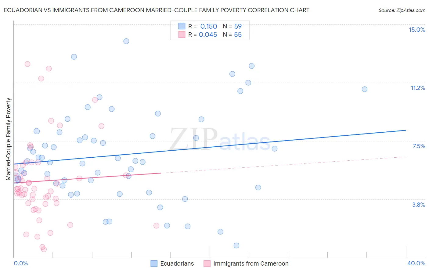 Ecuadorian vs Immigrants from Cameroon Married-Couple Family Poverty