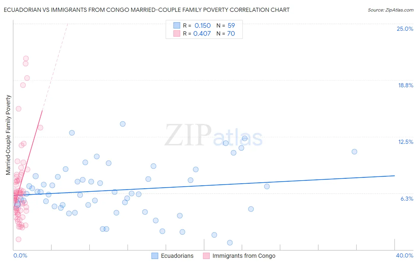 Ecuadorian vs Immigrants from Congo Married-Couple Family Poverty