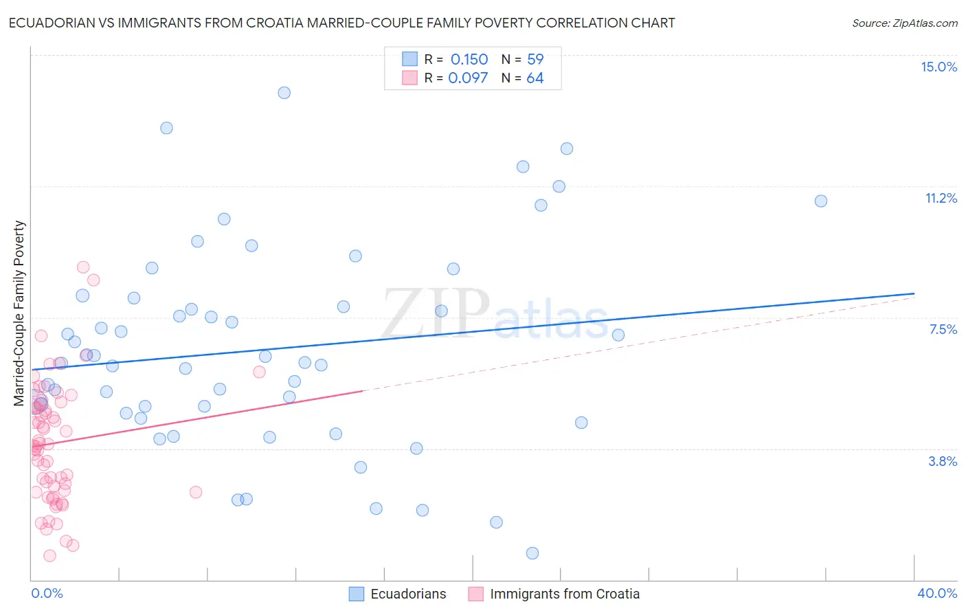 Ecuadorian vs Immigrants from Croatia Married-Couple Family Poverty