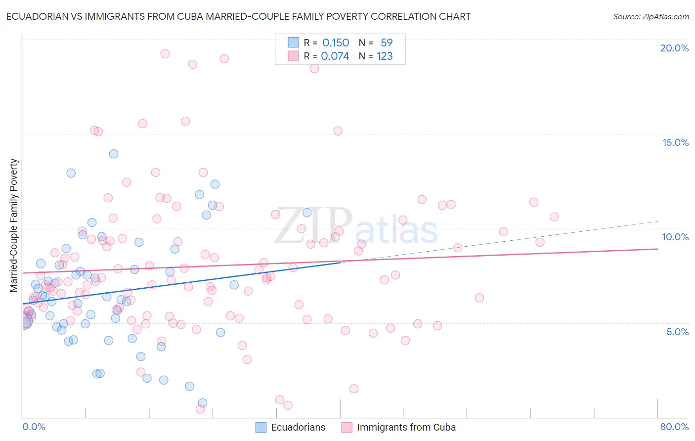 Ecuadorian vs Immigrants from Cuba Married-Couple Family Poverty