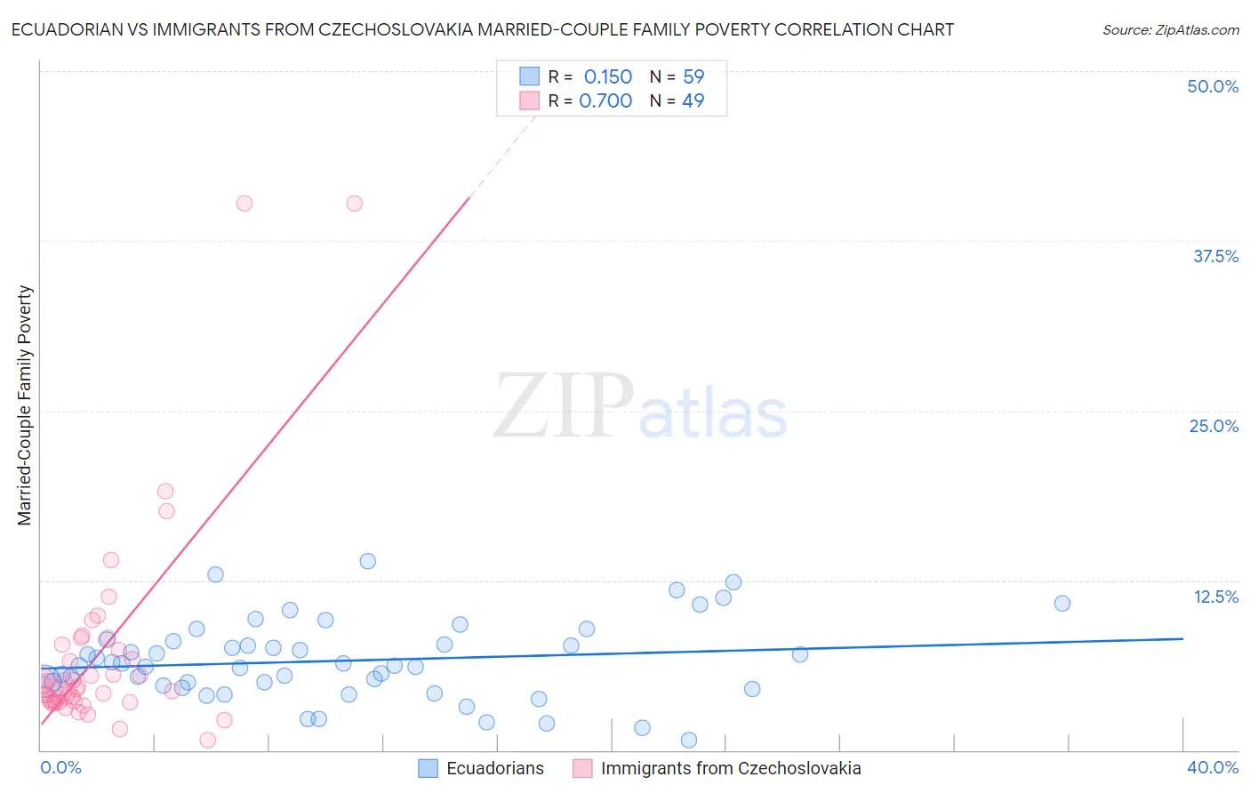 Ecuadorian vs Immigrants from Czechoslovakia Married-Couple Family Poverty