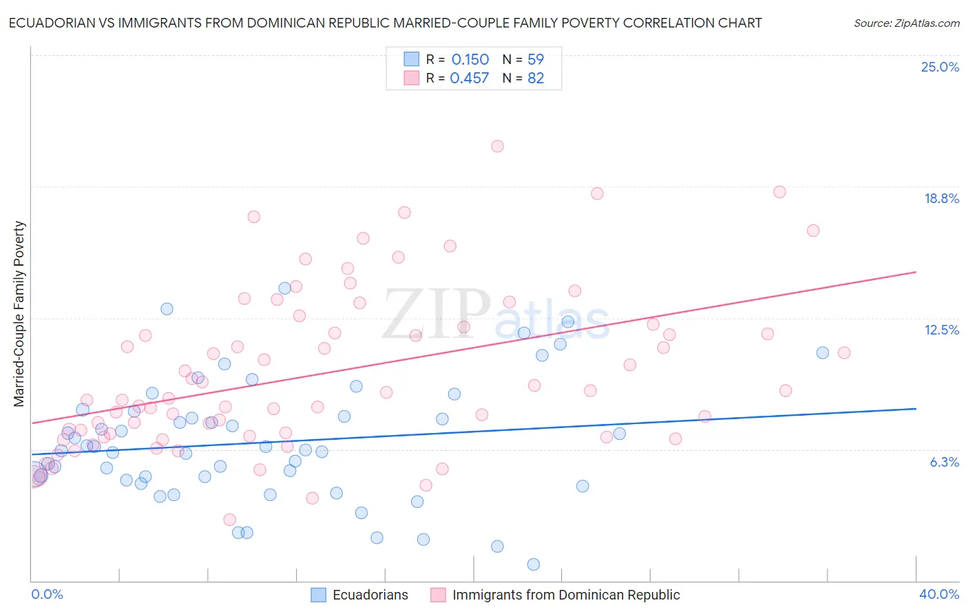 Ecuadorian vs Immigrants from Dominican Republic Married-Couple Family Poverty