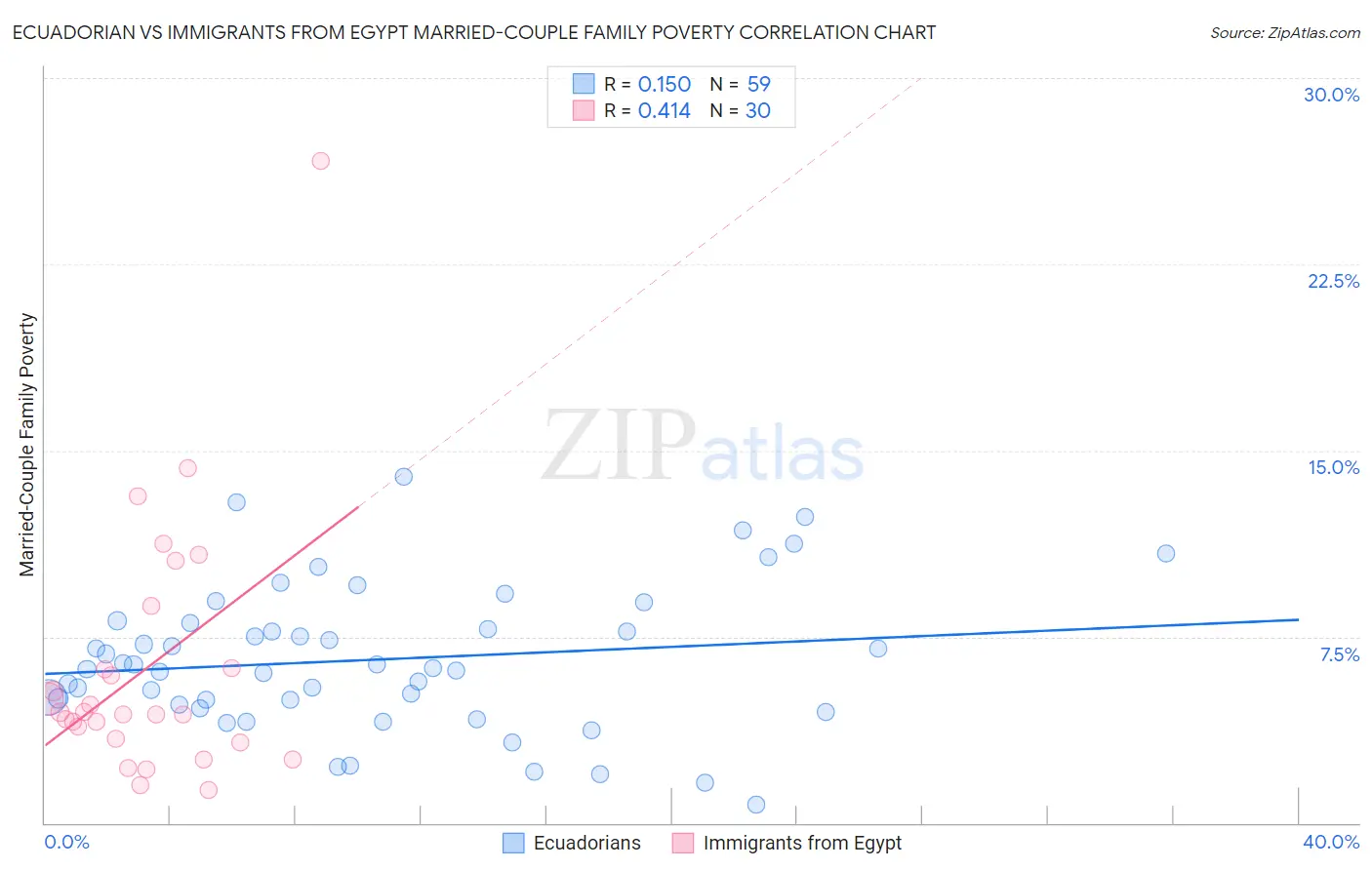 Ecuadorian vs Immigrants from Egypt Married-Couple Family Poverty