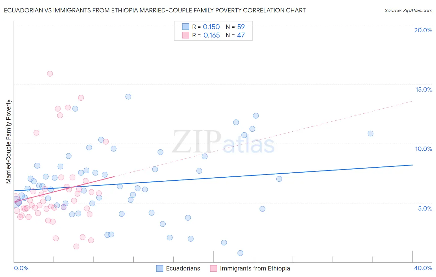 Ecuadorian vs Immigrants from Ethiopia Married-Couple Family Poverty