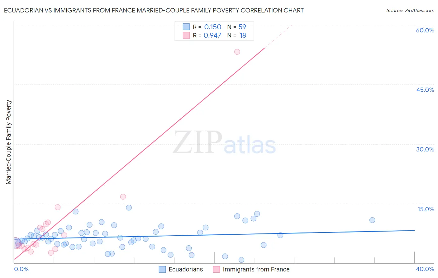 Ecuadorian vs Immigrants from France Married-Couple Family Poverty