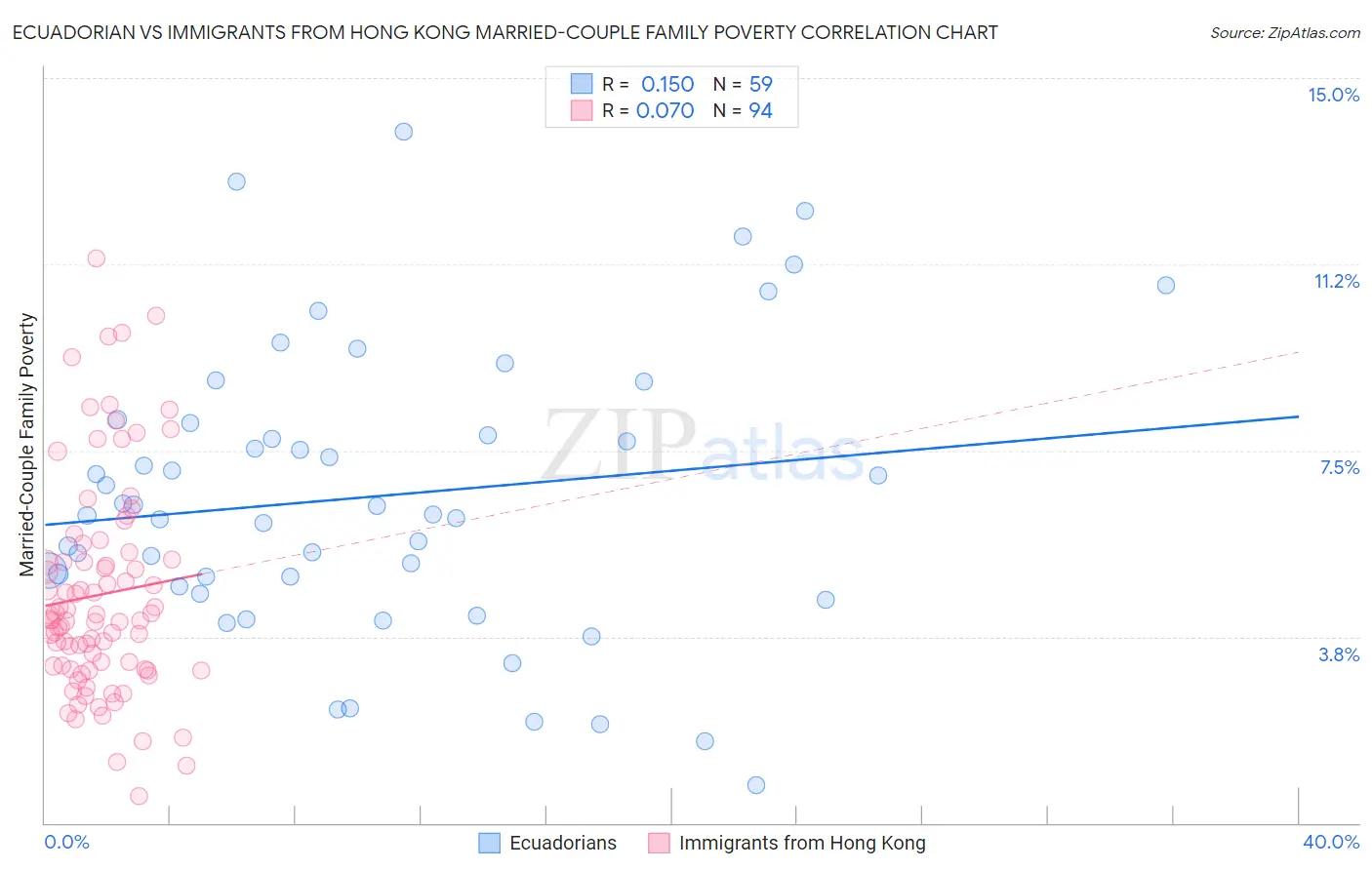 Ecuadorian vs Immigrants from Hong Kong Married-Couple Family Poverty