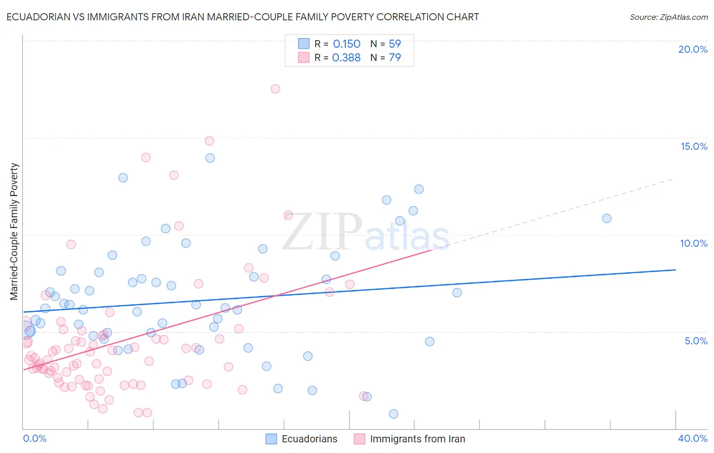 Ecuadorian vs Immigrants from Iran Married-Couple Family Poverty