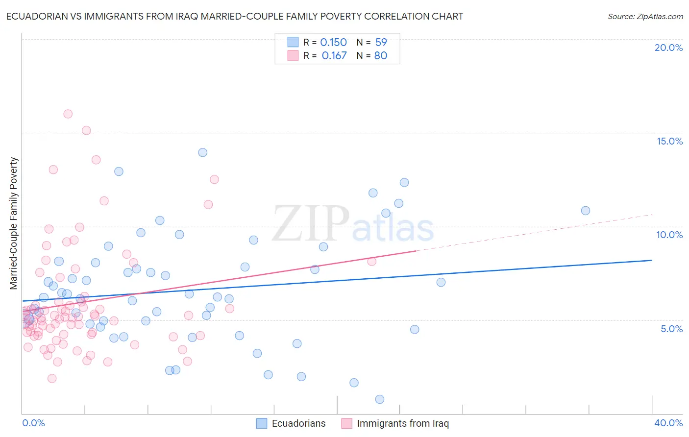 Ecuadorian vs Immigrants from Iraq Married-Couple Family Poverty