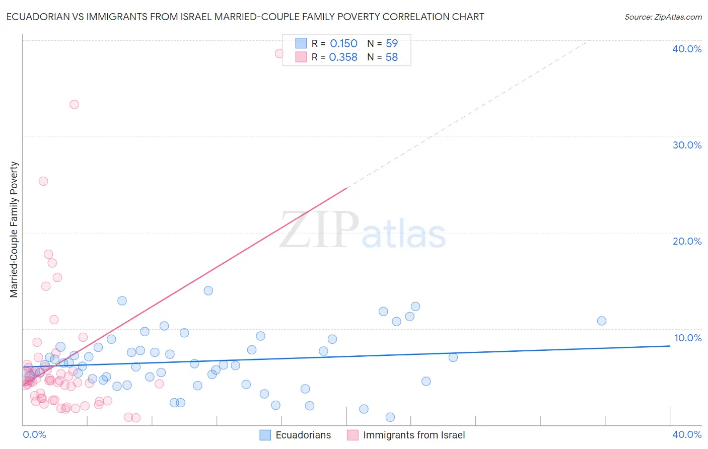 Ecuadorian vs Immigrants from Israel Married-Couple Family Poverty