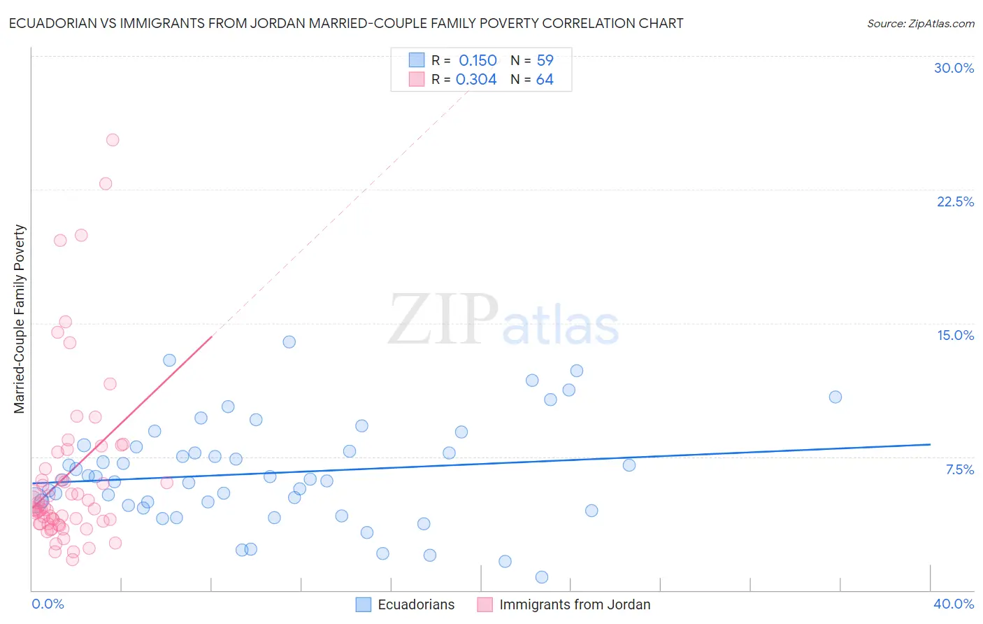 Ecuadorian vs Immigrants from Jordan Married-Couple Family Poverty