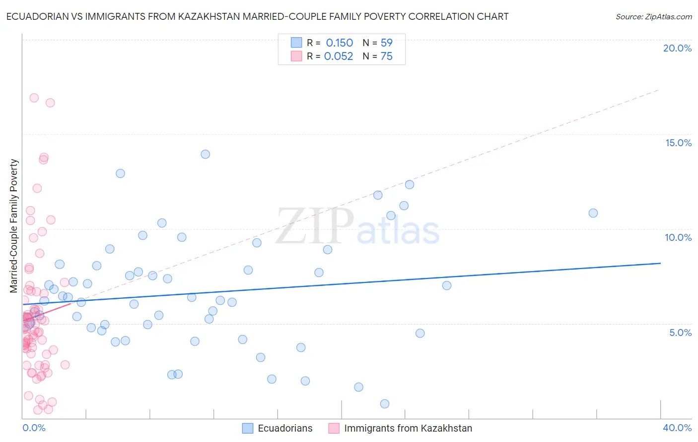 Ecuadorian vs Immigrants from Kazakhstan Married-Couple Family Poverty