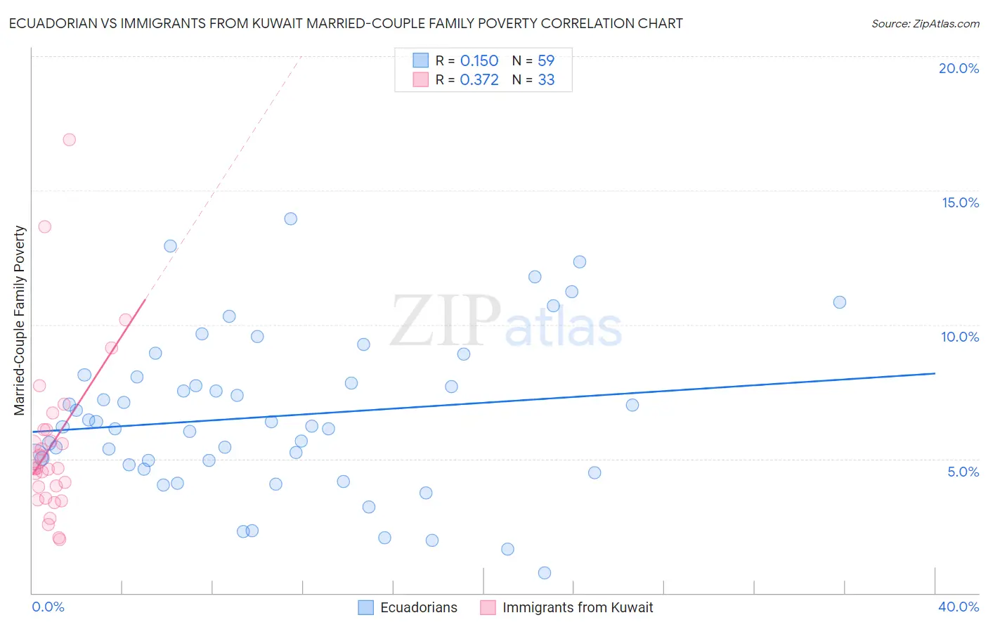 Ecuadorian vs Immigrants from Kuwait Married-Couple Family Poverty