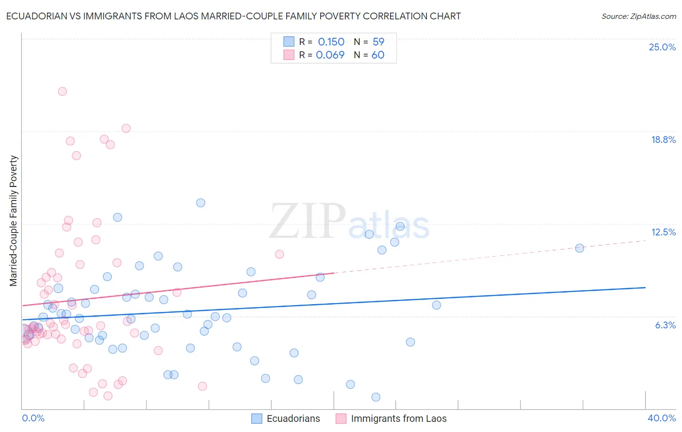 Ecuadorian vs Immigrants from Laos Married-Couple Family Poverty