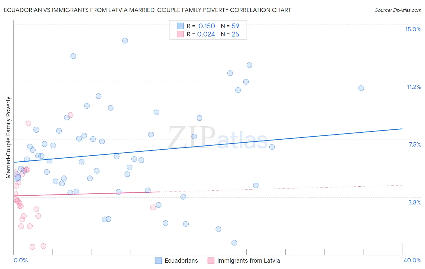 Ecuadorian vs Immigrants from Latvia Married-Couple Family Poverty