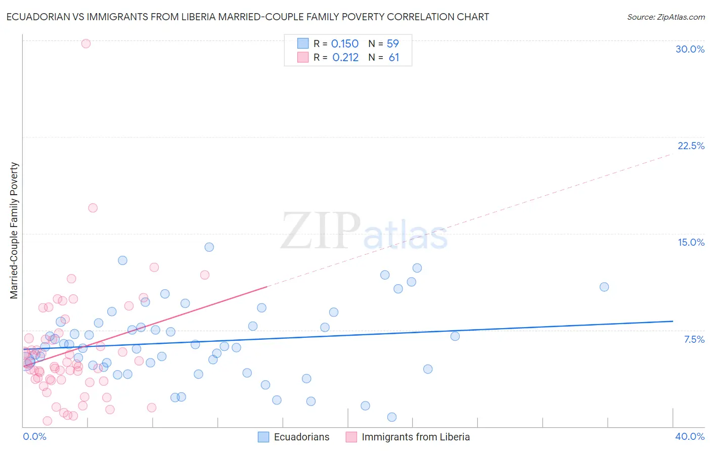 Ecuadorian vs Immigrants from Liberia Married-Couple Family Poverty