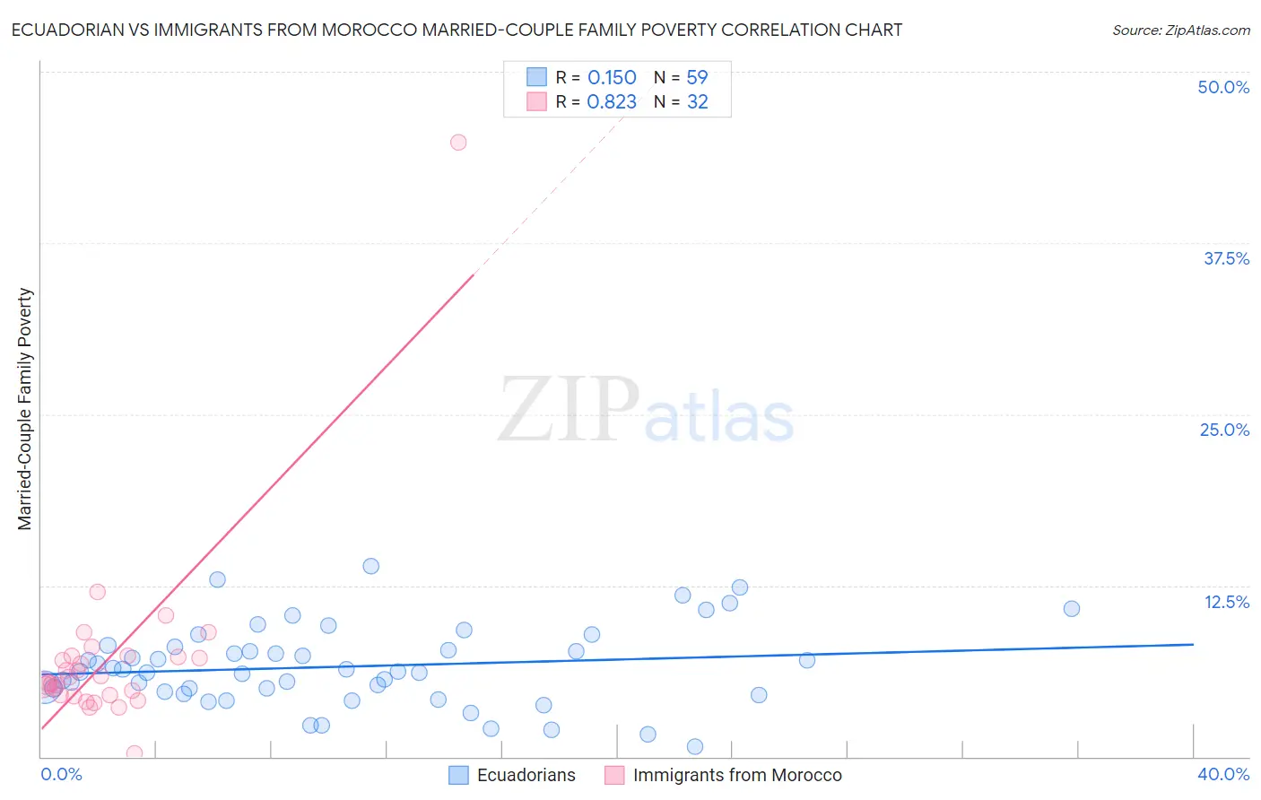 Ecuadorian vs Immigrants from Morocco Married-Couple Family Poverty