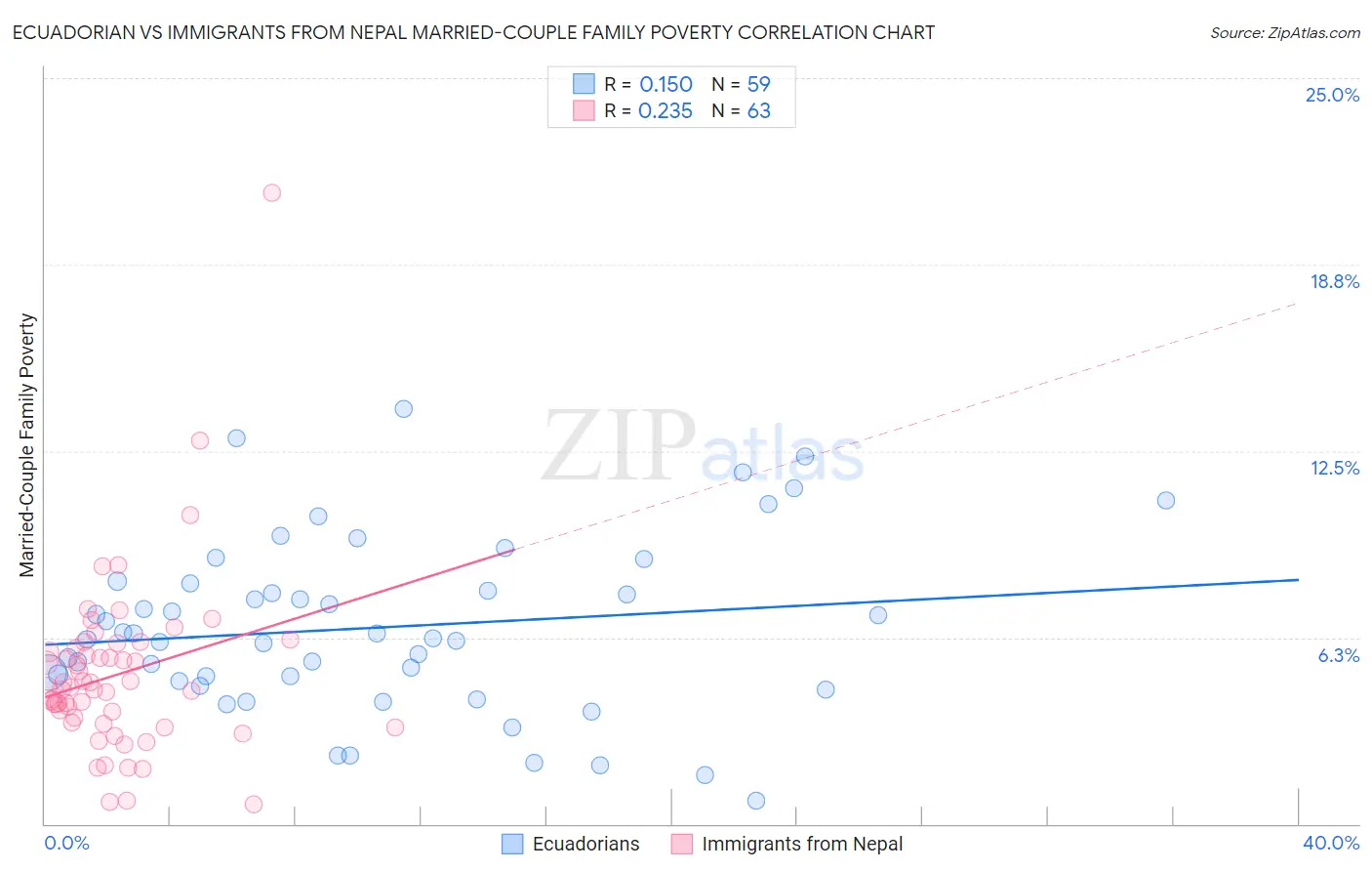 Ecuadorian vs Immigrants from Nepal Married-Couple Family Poverty