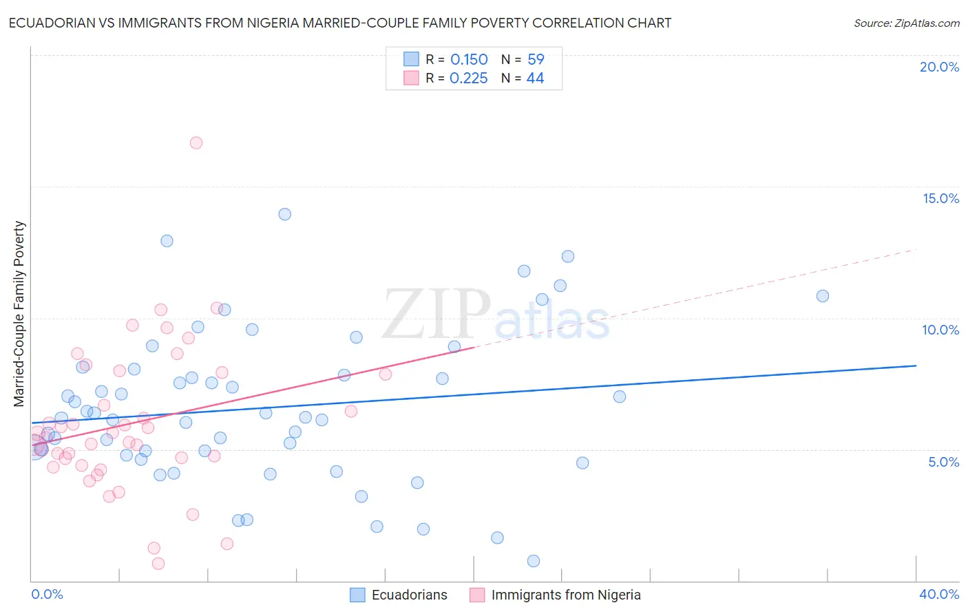 Ecuadorian vs Immigrants from Nigeria Married-Couple Family Poverty